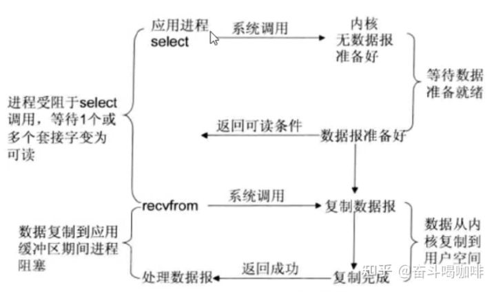 学习IO由浅入深