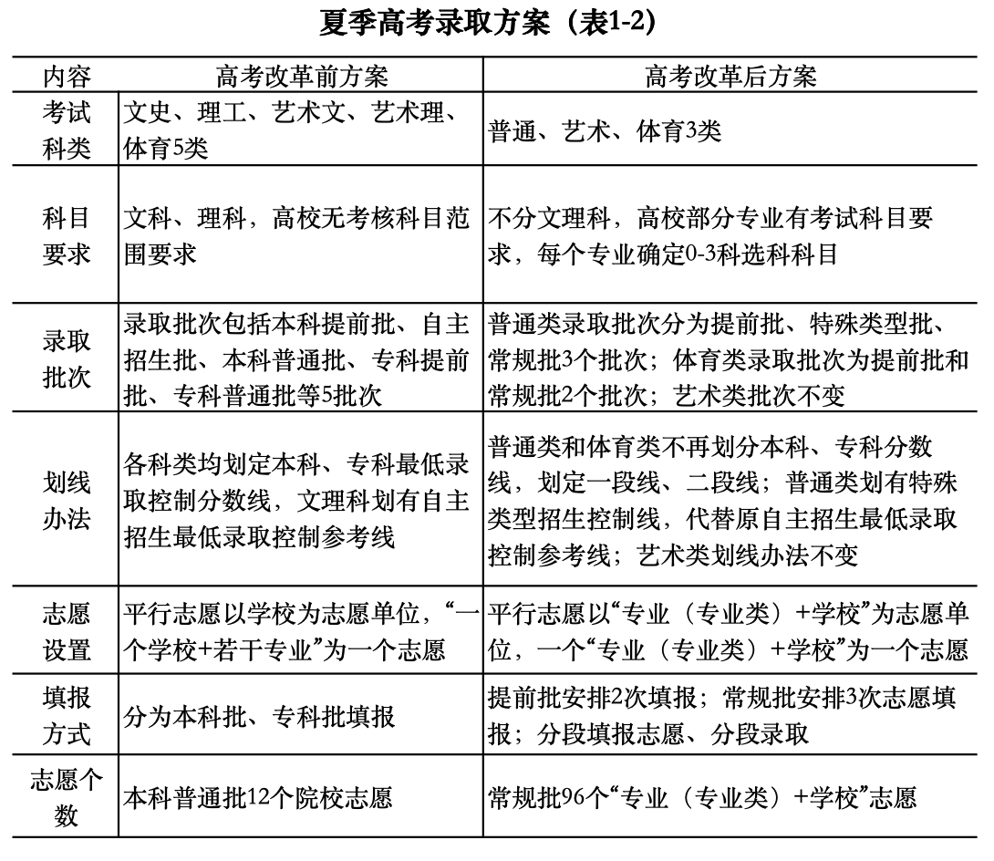 山东省新高考带来的变化