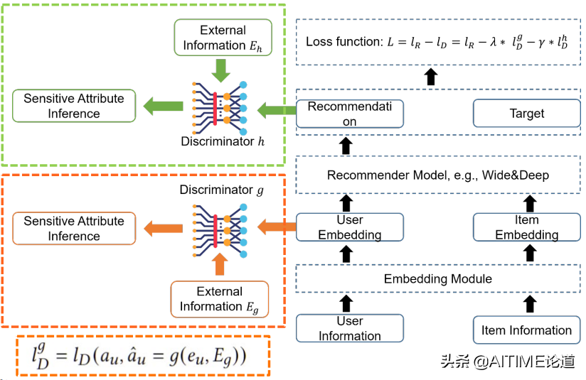 干货！综合的公平冷启动推荐系统