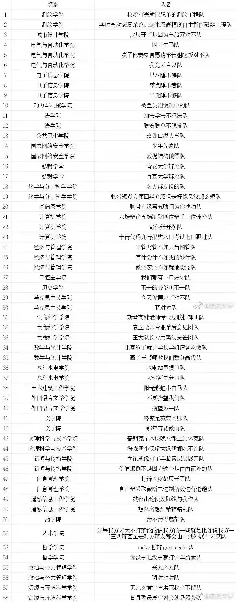 今年武大辩论赛的队名，被羊胎素承包了？