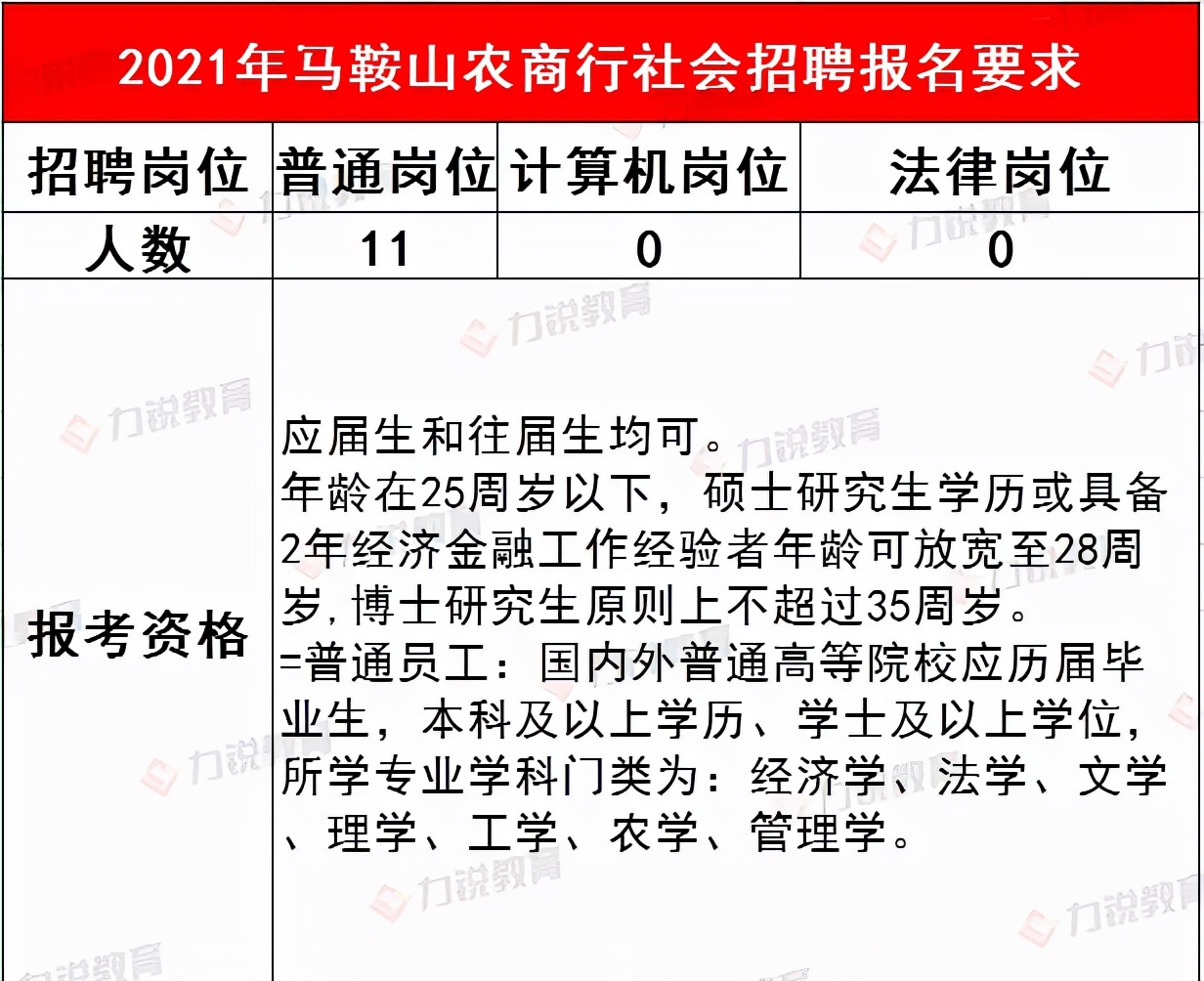 马鞍山农商行近3年社会招聘条件&笔试分数线