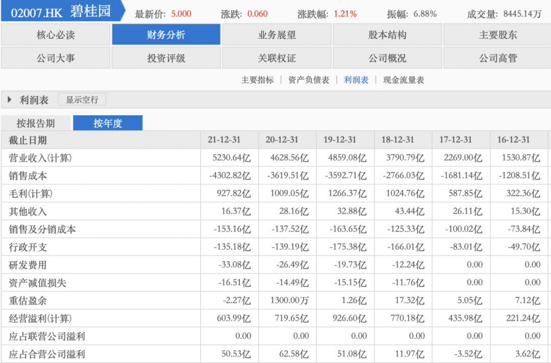 成功发行5亿元公司债，获资本支持的碧桂园稳了吗？