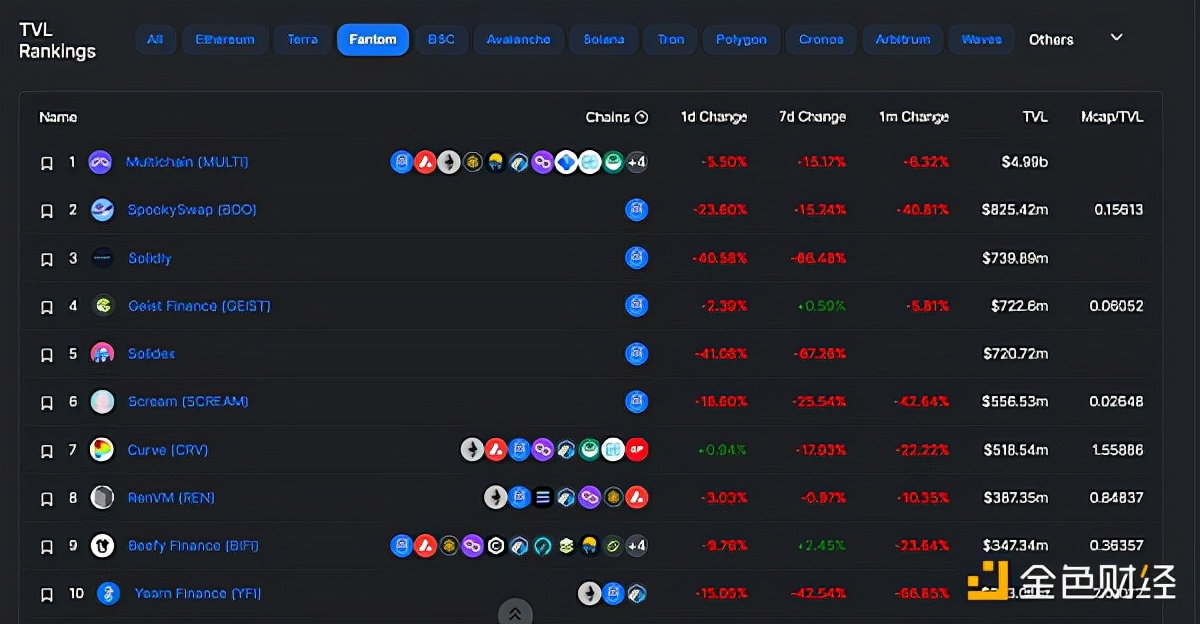 AC退圈离开了自己一手打造的DeFi帝国