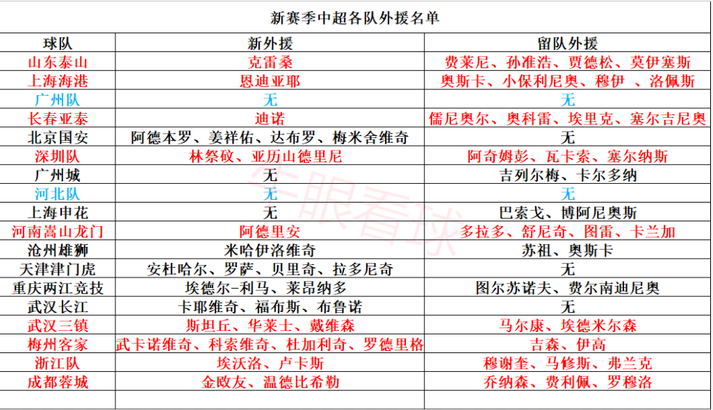 中超内援是什么(中超内援汇总，升班马签广州4人，海港仅2名新援，两大国脚留悬念)