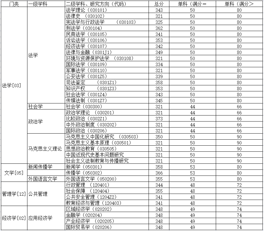 2021年华东政法大学研究生分数线