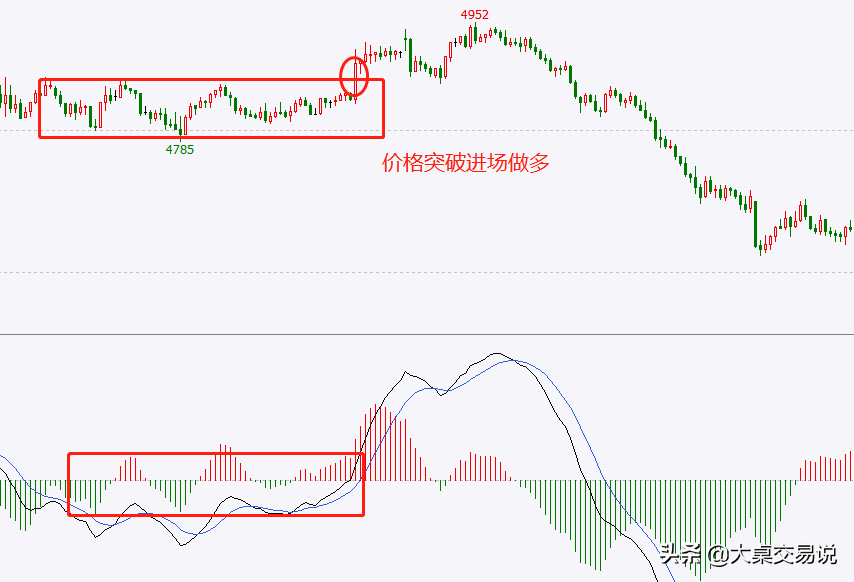 被“遗忘”的技术分析指标MACD，教你看穿主力骗局