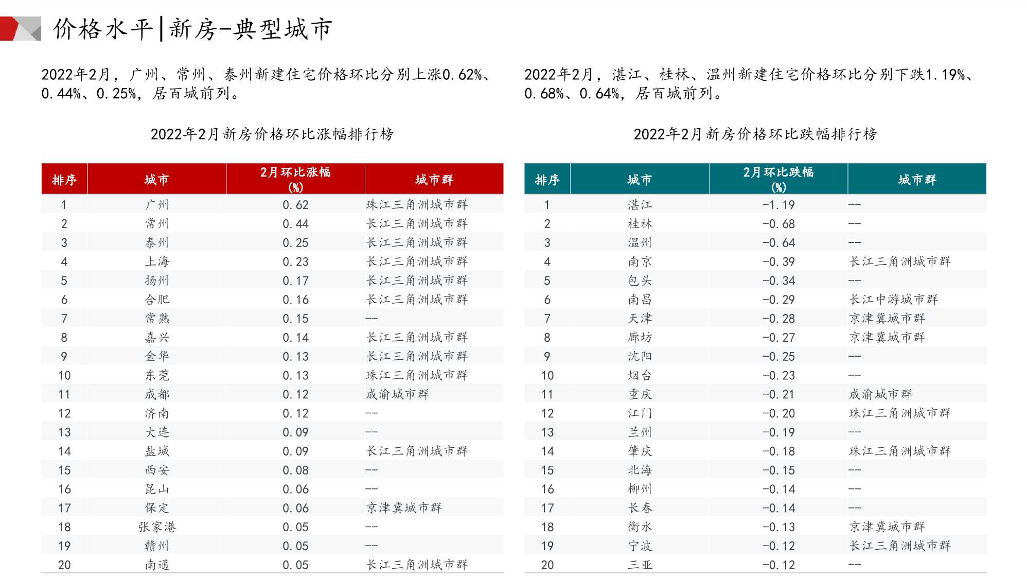 中国房地产市场月报（2022年02月）
