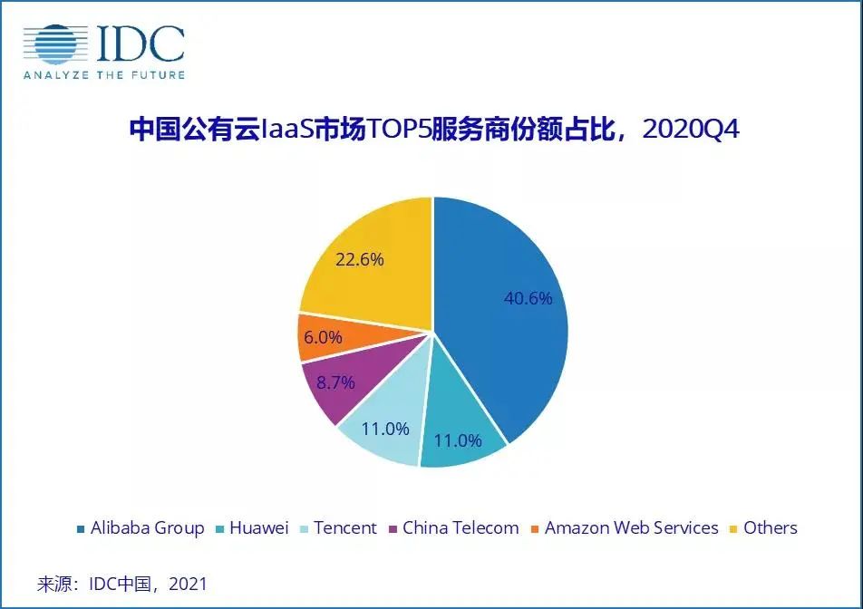 中国IaaS市场，异军突起的黑马还是害群之马？