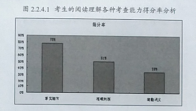 2015年全国高考英语新课标卷（I）选择题命题及答题分析