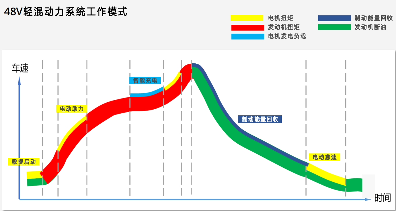 為什么那么多豪華品牌汽車都用上了48V輕混系統？