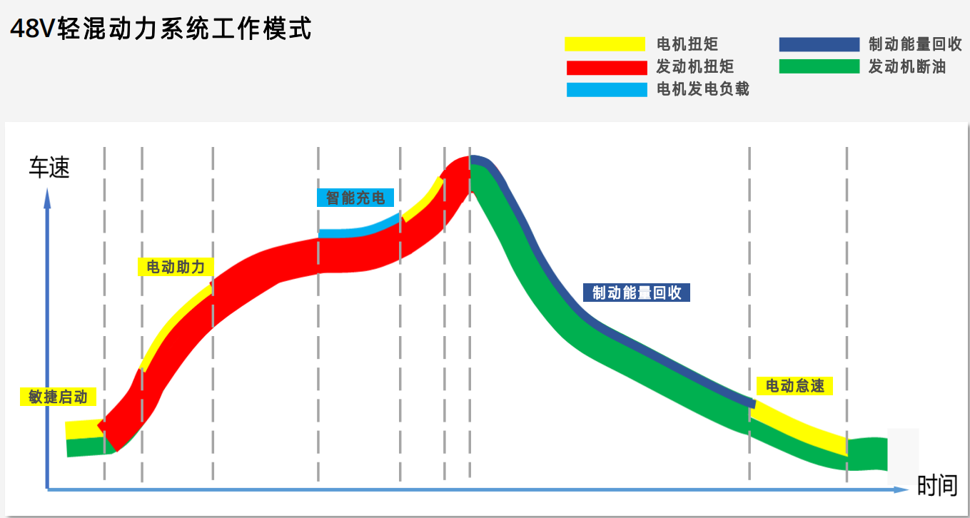 为什么那么多豪华品牌汽车都用上了48V轻混系统？