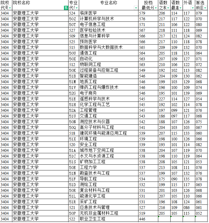同一所高校，不同专业录取分数差有多大？重庆高考最高达到133分