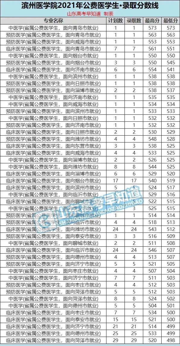 山东省公费医学生2021年分数线盘点，免学费、包分配、能考研