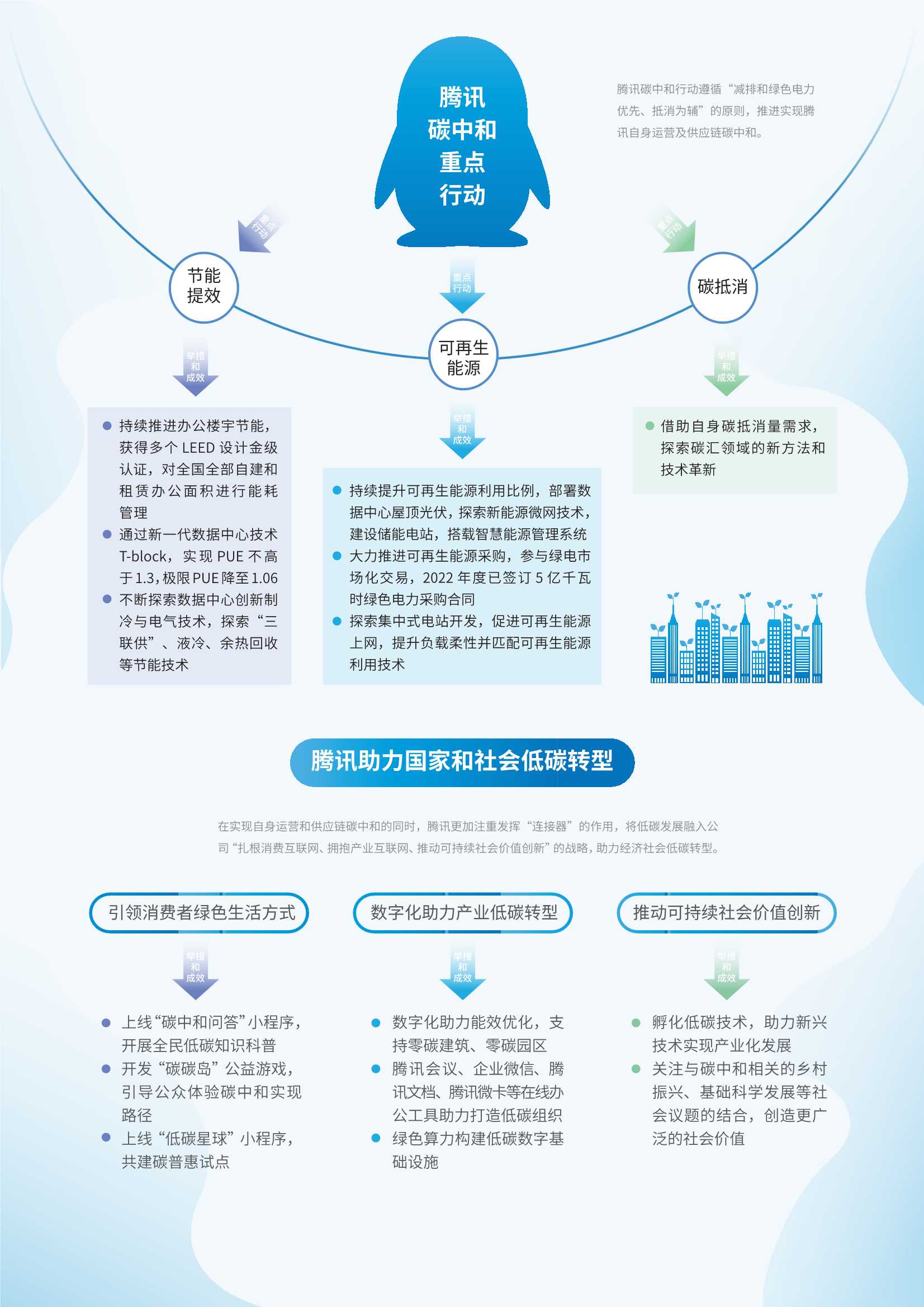 腾讯碳中和目标及行动路线报告