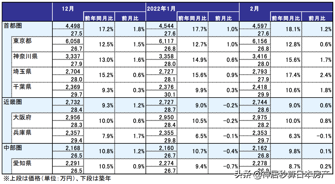 2月：日元汇率到六年低点，东京公寓继续涨不停