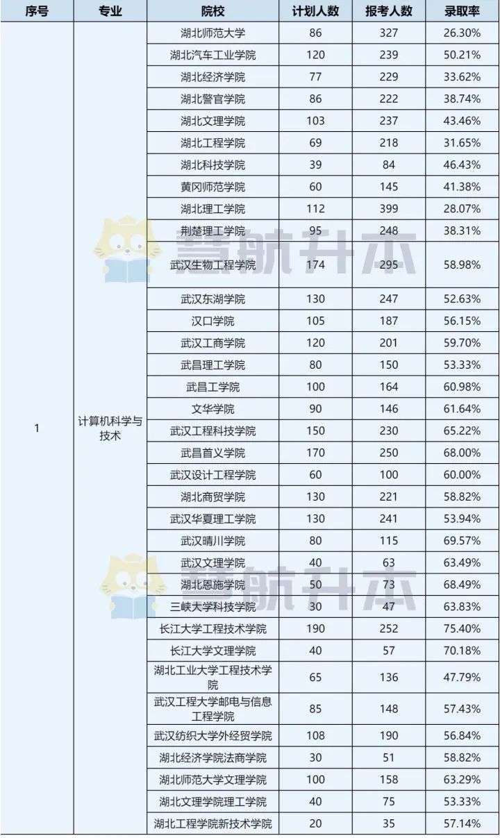 湖北专升本「计算机科学与技术专业」招考信息汇总，建议收藏