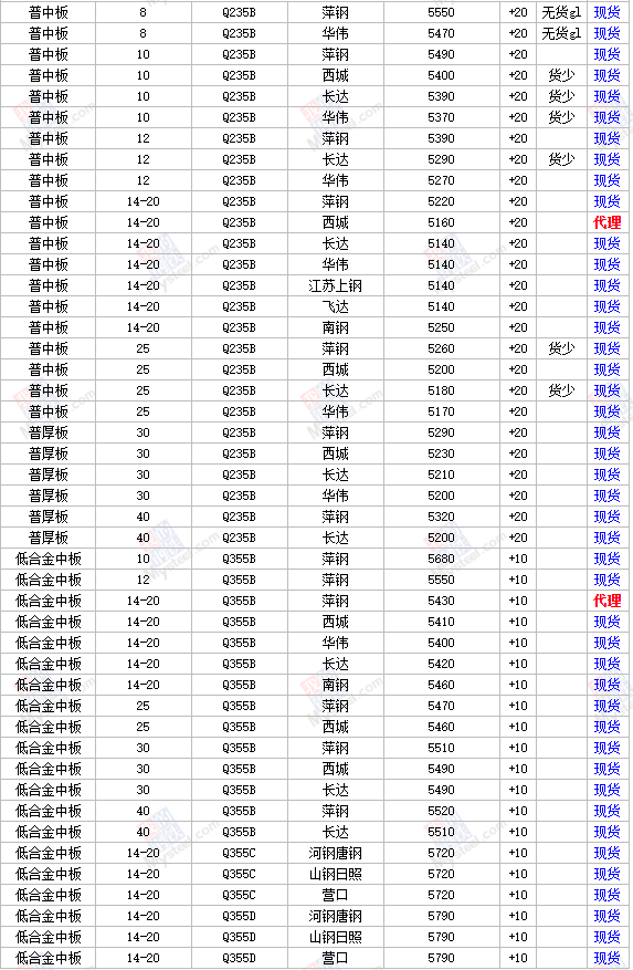 11日全国主要城市钢材价格行情，需要其他地区行情，请留言