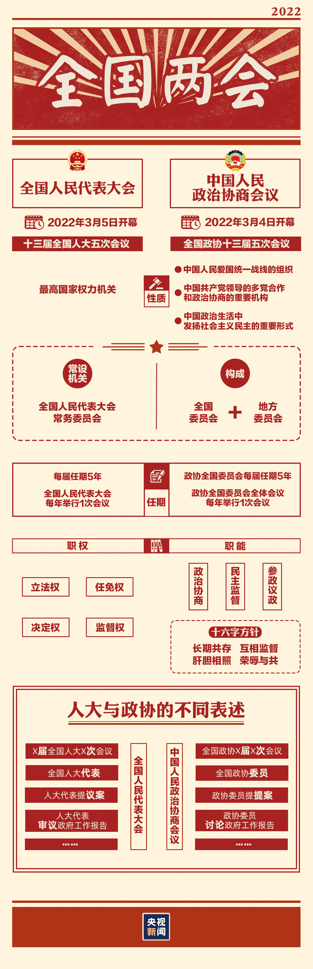 “两会时间”即将开启,这些要点提前看→