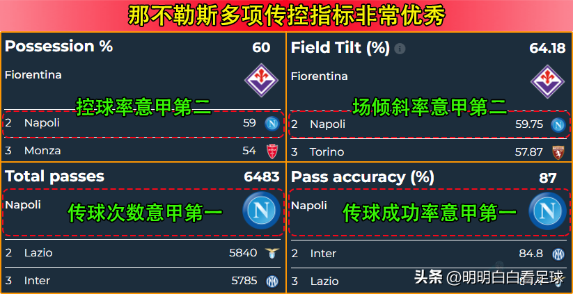 意甲控球率(欧冠：利物浦vs那不勒斯！状态稀烂又遇苦主，为啥我还期待利物浦)