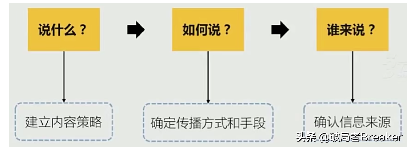 如何用3个方法来打造品牌传播策略