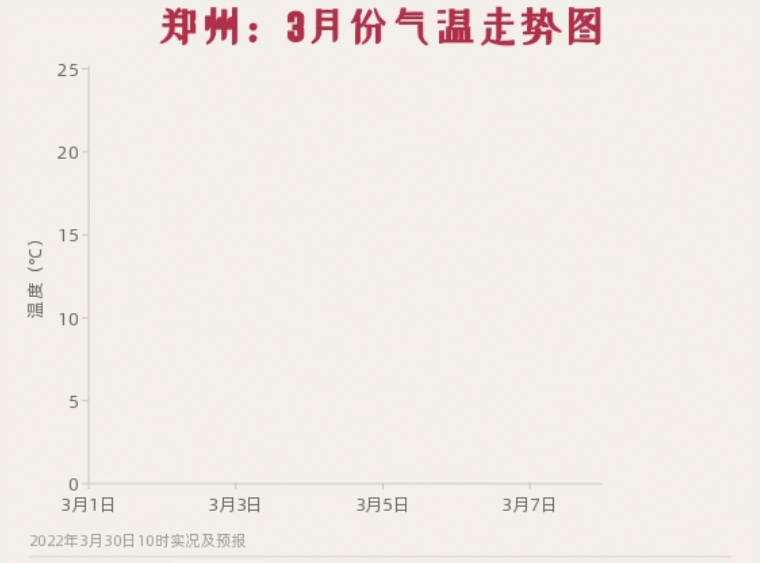 装修时段高温预警：几点至几点需警惕30℃酷热