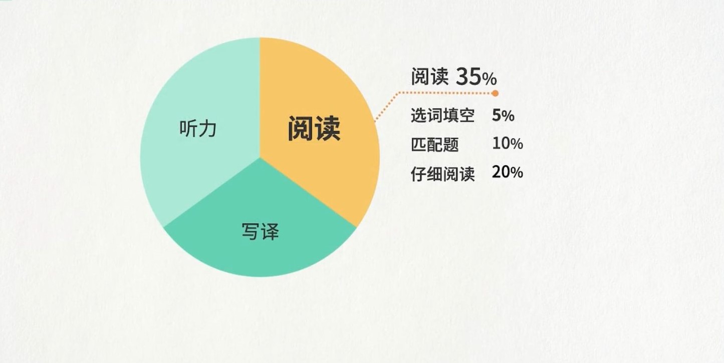 大学英语四级题型（英语四六级阅读抢分攻略）