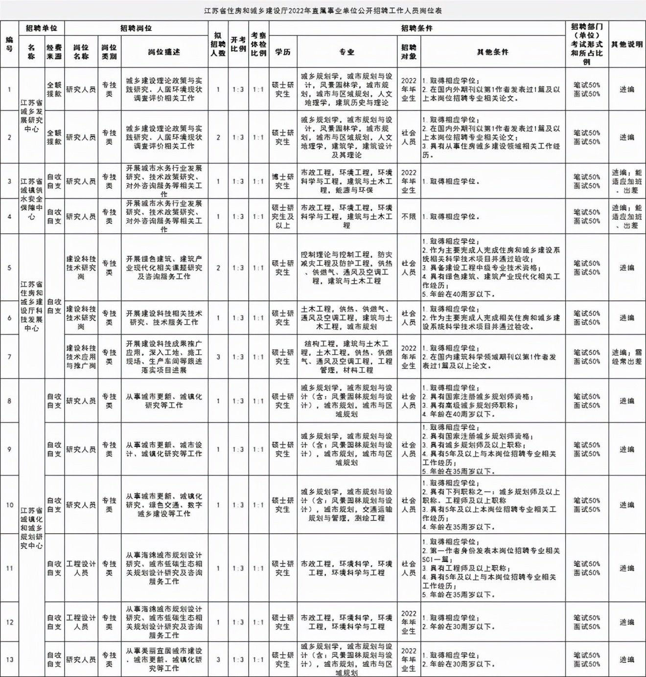 国企招聘流程好慢（往届生也可以报名了）