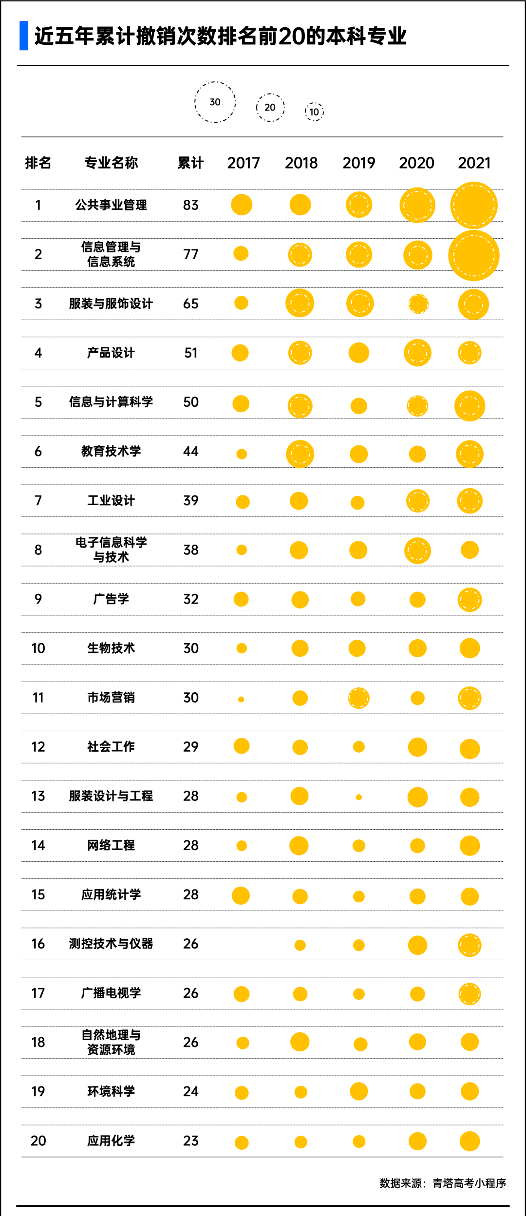 5年撤销2000多个专业！这些专业，年年被撤销