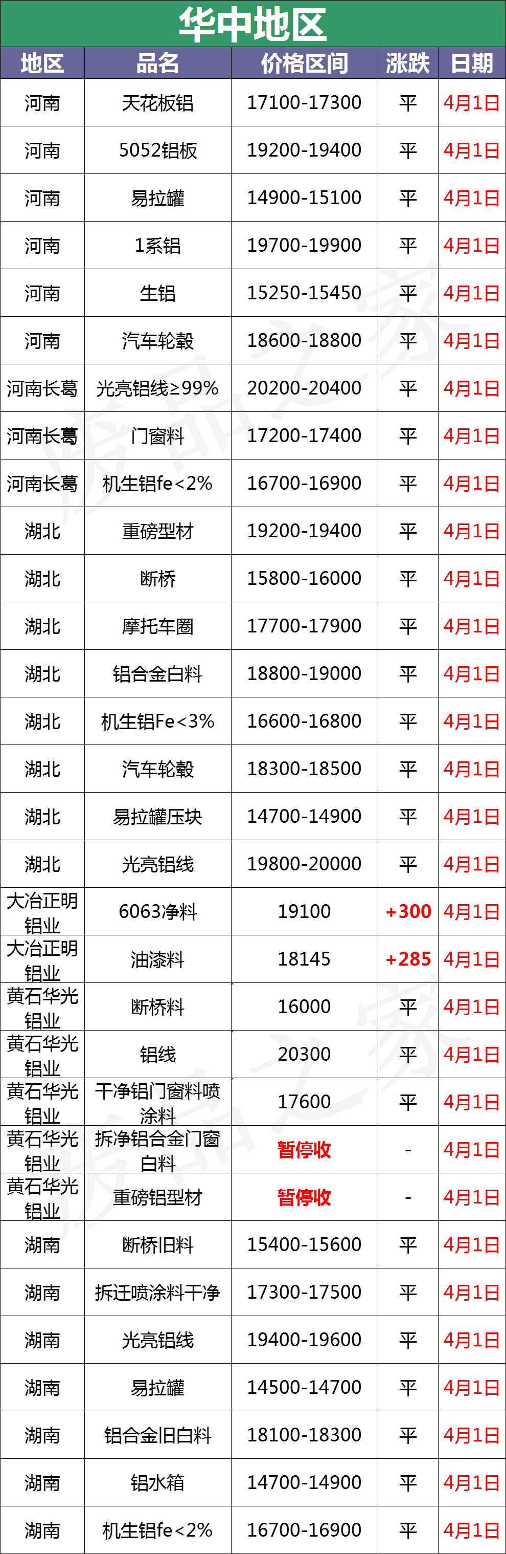 最新4月1日全国铝业厂家收购价格汇总（附铝厂价格表）