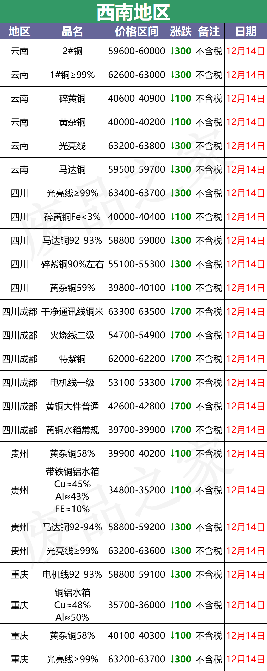 最新12月14日全国铜业厂家采购价格汇总（附价格表）