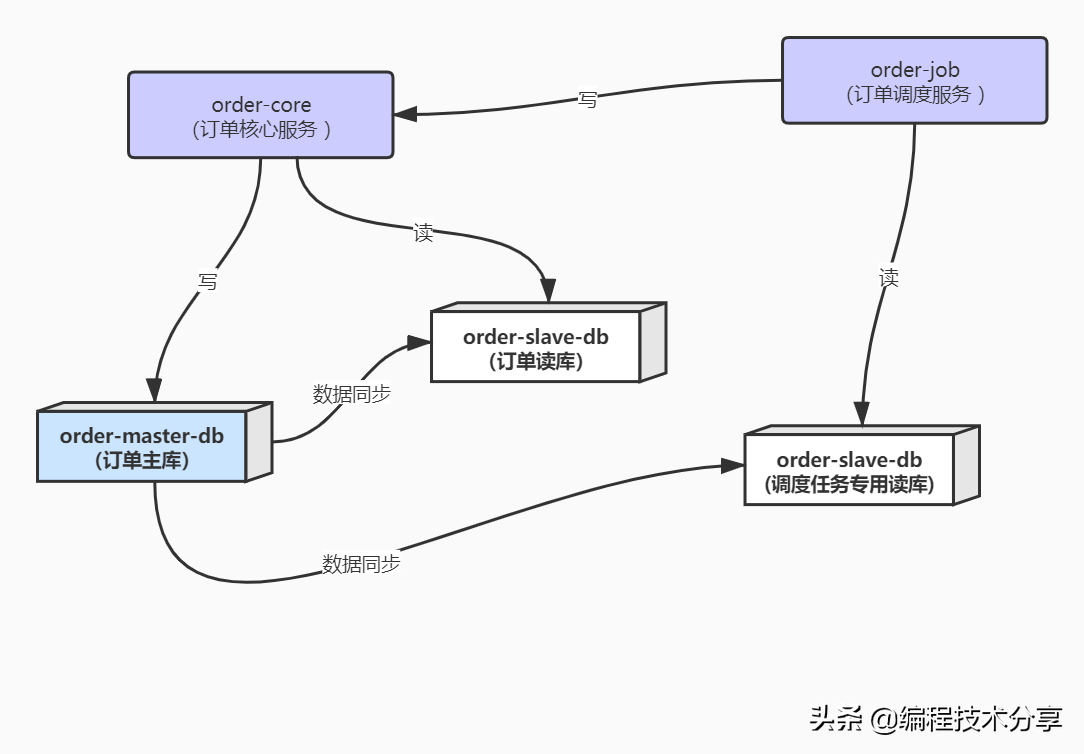 秒殺場景下訂單中心的架構設計