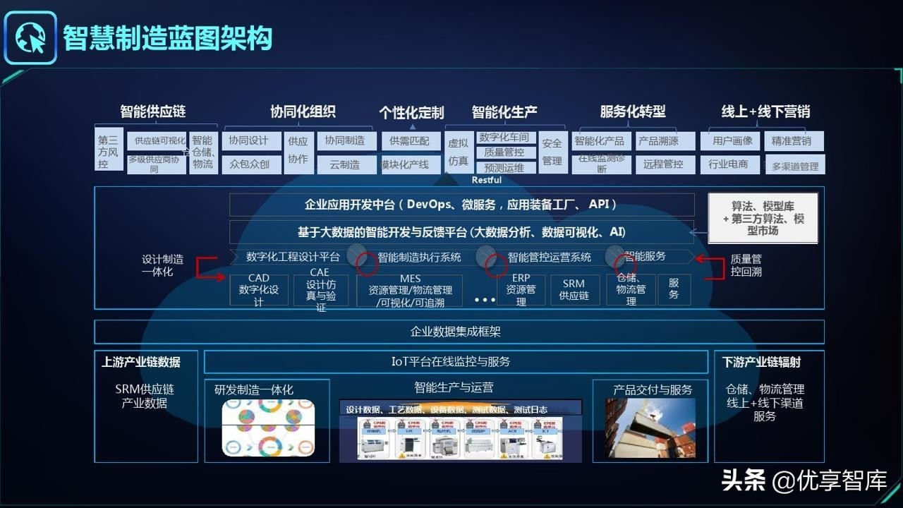 智能制造&工业大脑&数字孪生&工业互联网&数字驾驶舱解决方案