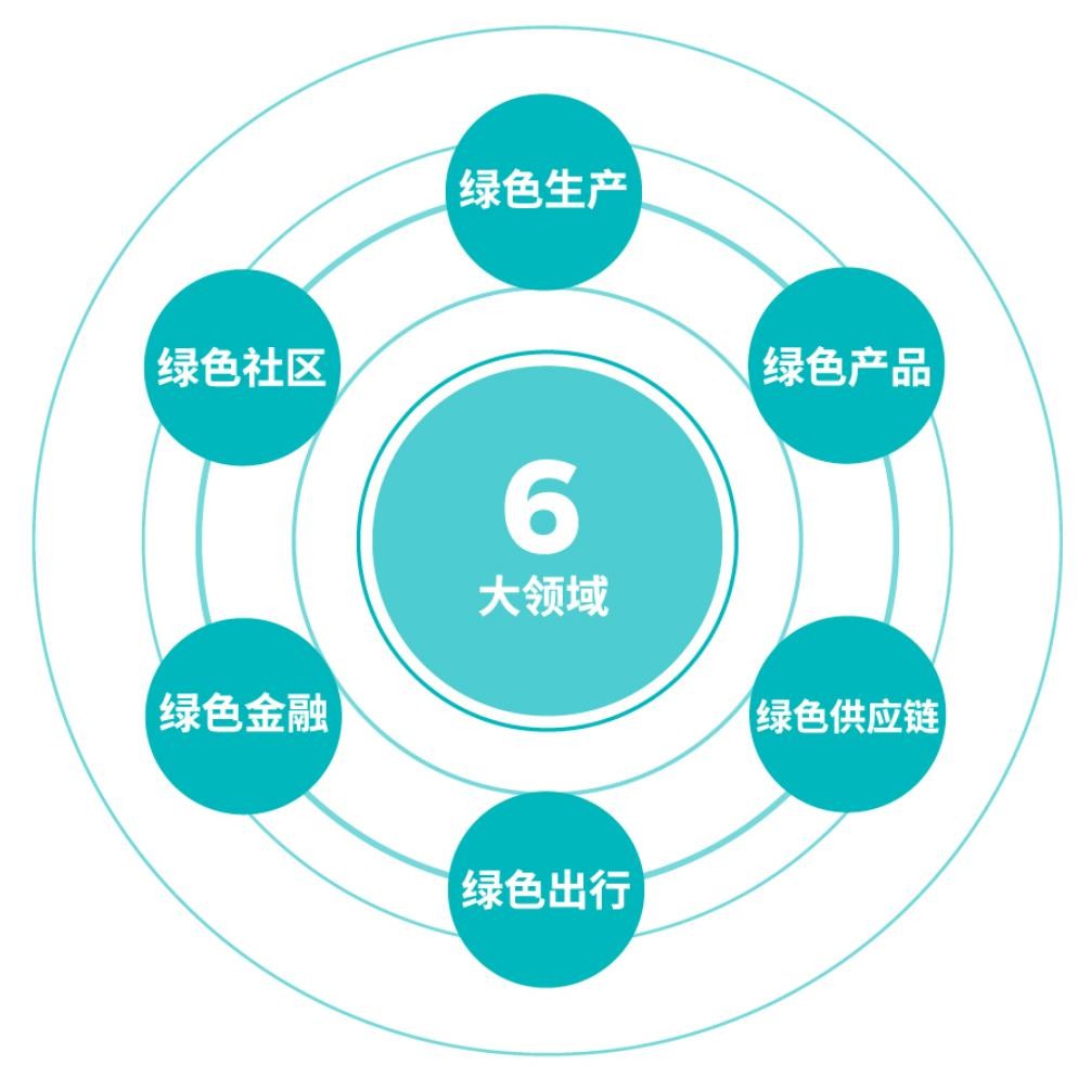 以爱随行打造“责任广汽”，广汽集团计划2050年前实现碳中和