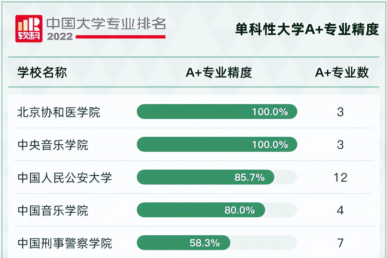 最新！2022中国大学专业排名出炉，北京大学102个专业遥遥领先