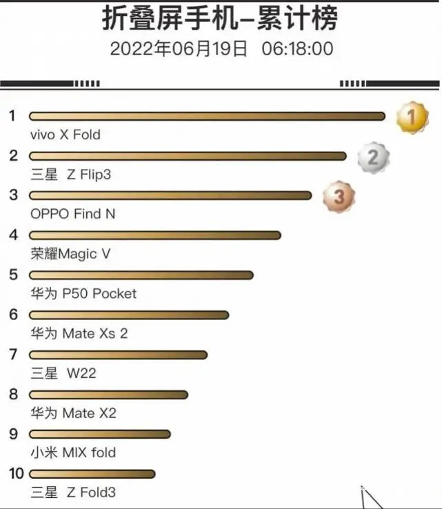 这个618，国产折叠屏手机强势崛起