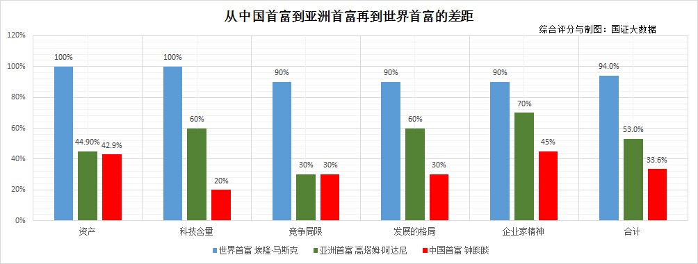 从中国首富到亚洲首富再到世界首富，我们还有多少路？