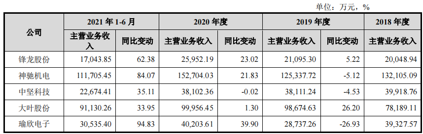 IPO中的瑜欣电子，涉行贿的董事长，蹊跷的第一大供应商