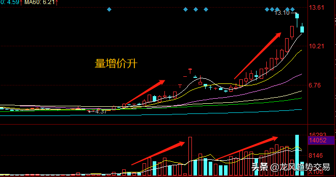 股票高位放量是什么意思量价关系应用口诀