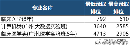 「2022高考参考」中山大学2021年广东省招生情况总结
