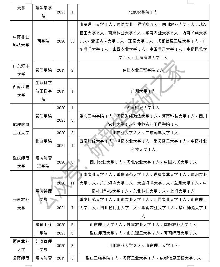 农业管理专业调剂成功上岸方法：这样做！提高上岸成功率