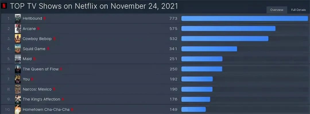 2021最受欢迎的戴万10韩国戏剧：“顶楼2”排名第四，第一名不是争议