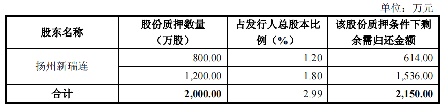 赌一把？汇成股份超2亿补助仍亏损3亿，大额借贷和担保或埋雷