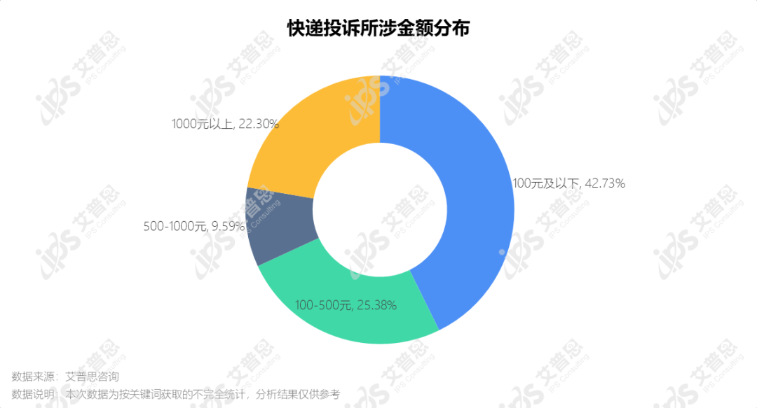 洞察｜艾普思咨询：2022快递服务业消费投诉分析报告