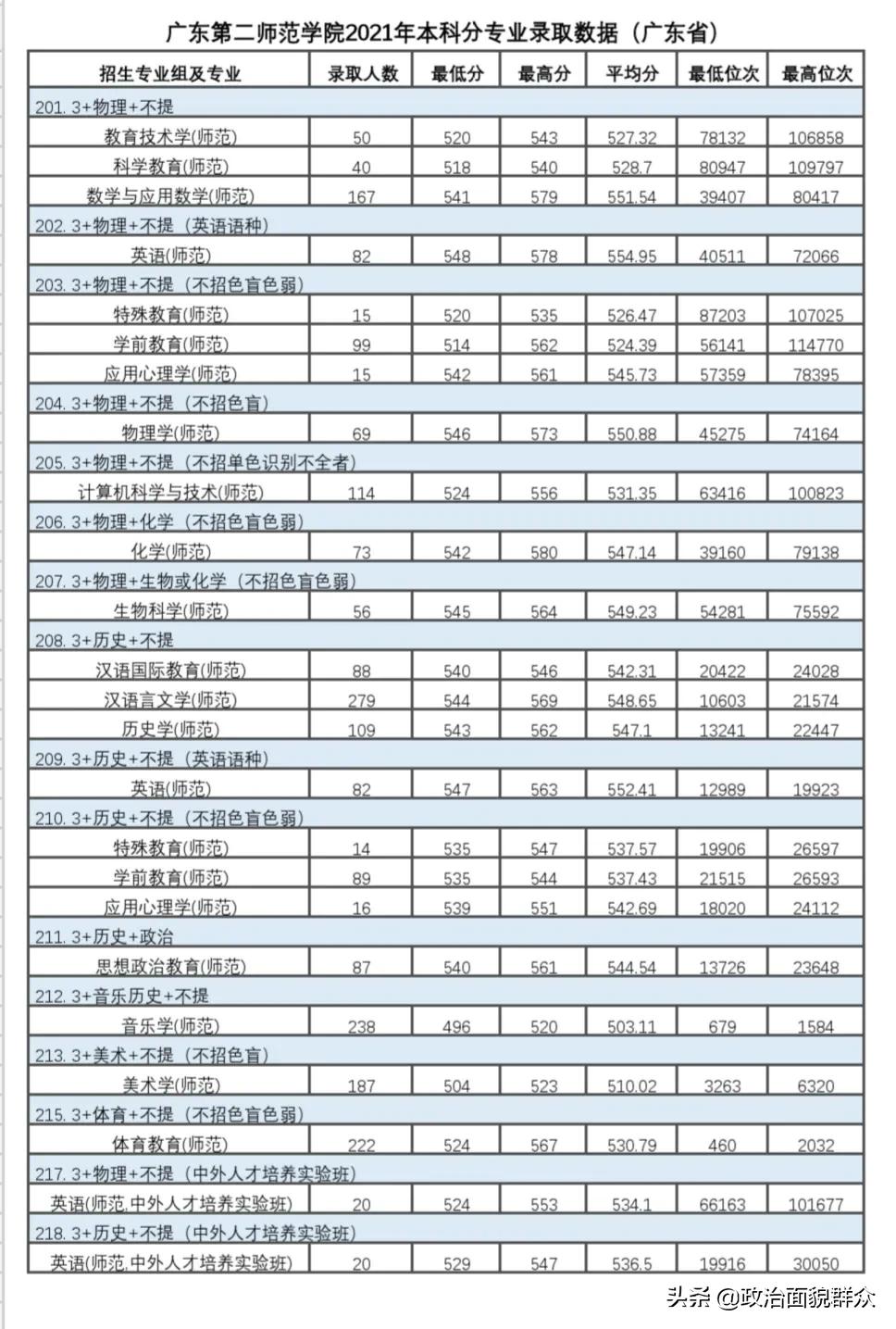 家长收藏：2021年广东省高校师范类专业录取数据分享