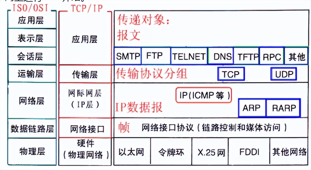 端口號的分類和測試方法