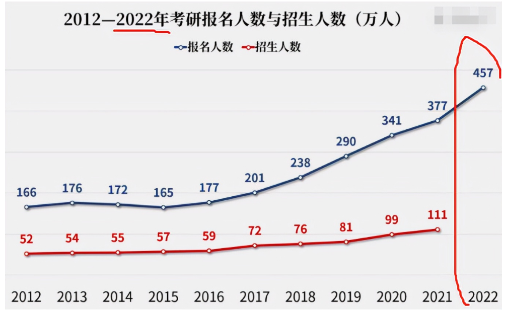 2022研究生迎来“新改变”，学费或上涨6.3万，家长心中五味杂陈