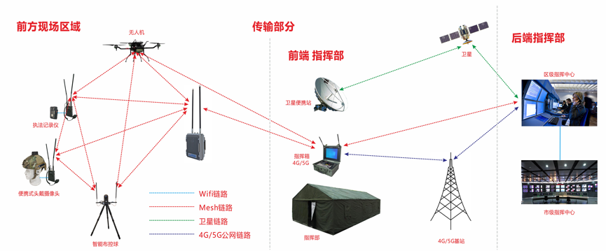 无线专网在可视化应急指挥系统的重要作用