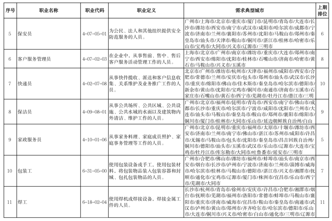 “最缺工”100个职业是他们？快来看看你的职业有没有上榜吧