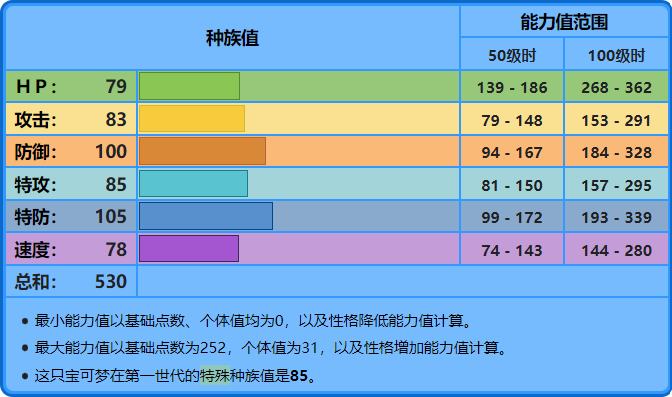 水箭龟各个世代的配招