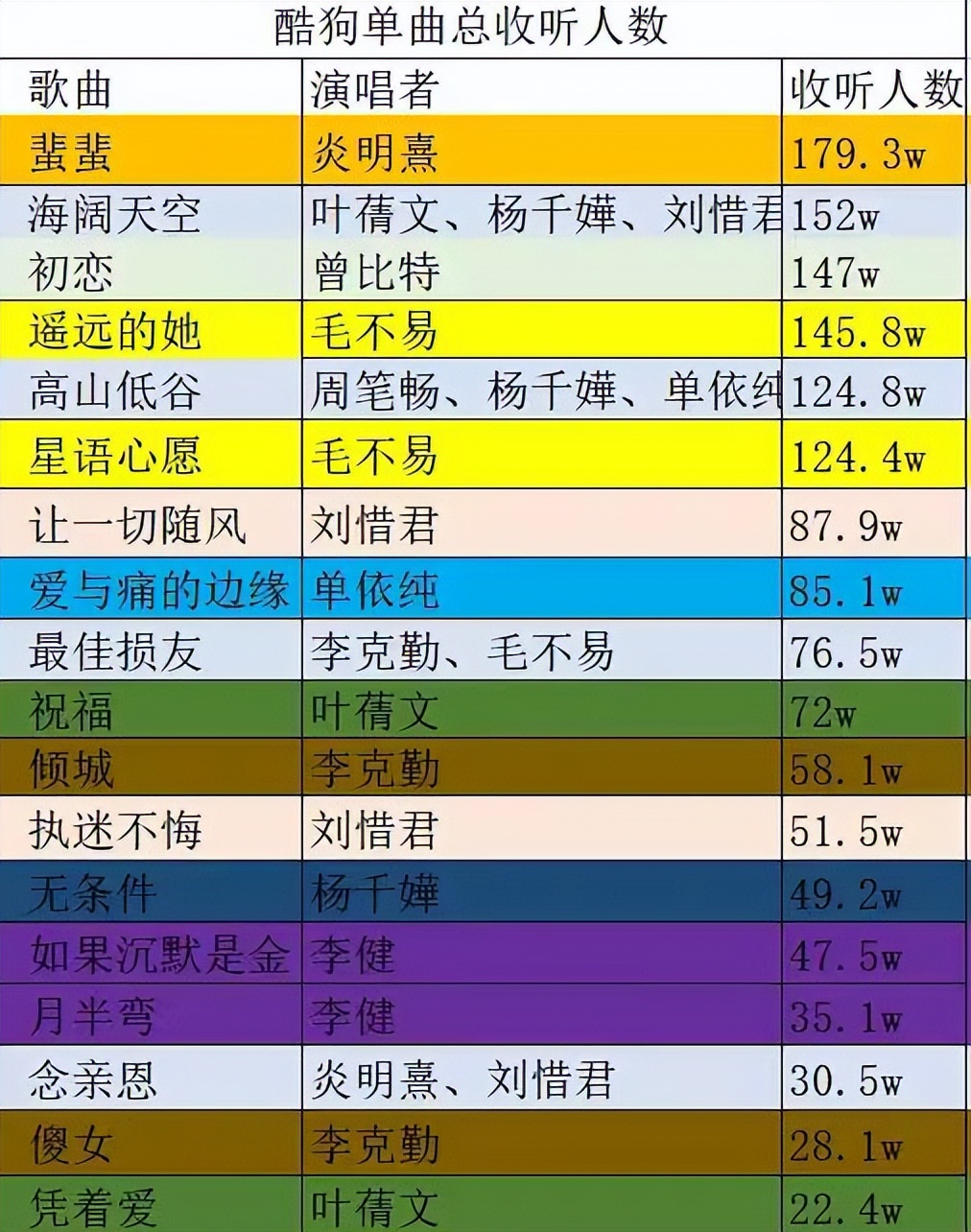 声生不息：4新人数据能打，2位歌手排名滑铁卢，周笔畅选曲获好评